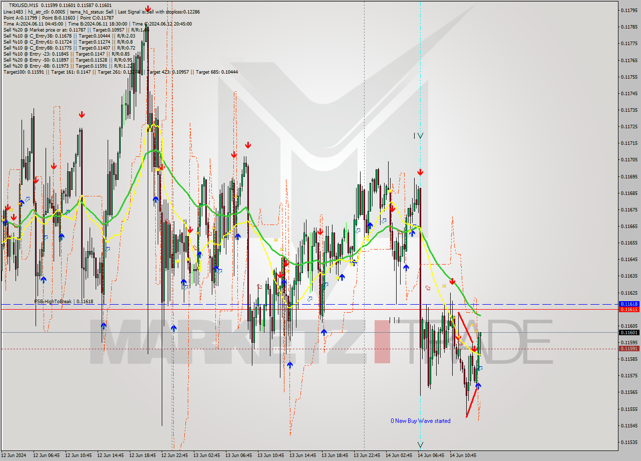 TRXUSD M15 Analysis TRXUSD M15 Signal