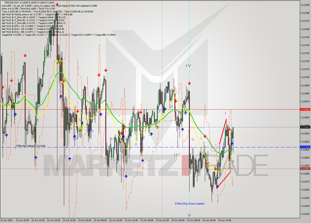 TRXUSD M15 Analysis TRXUSD M15 Signal