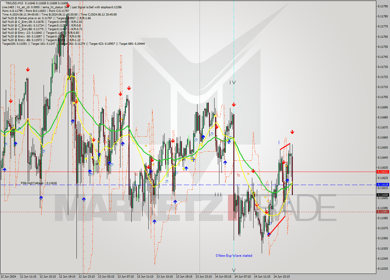 TRXUSD M15 Analysis TRXUSD M15 Signal