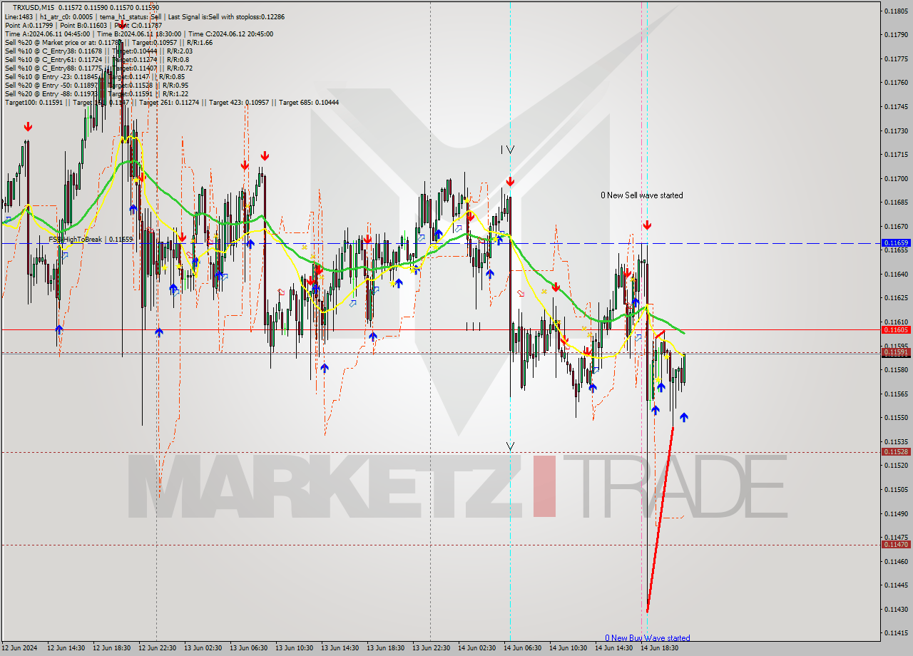 TRXUSD M15 Analysis TRXUSD M15 Signal