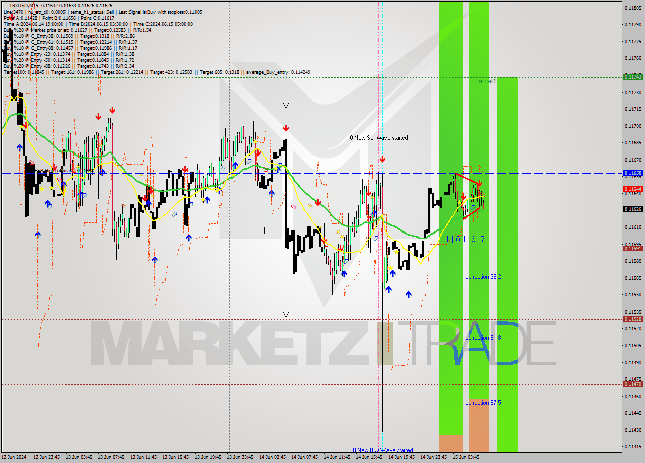TRXUSD M15 Analysis TRXUSD M15 Signal