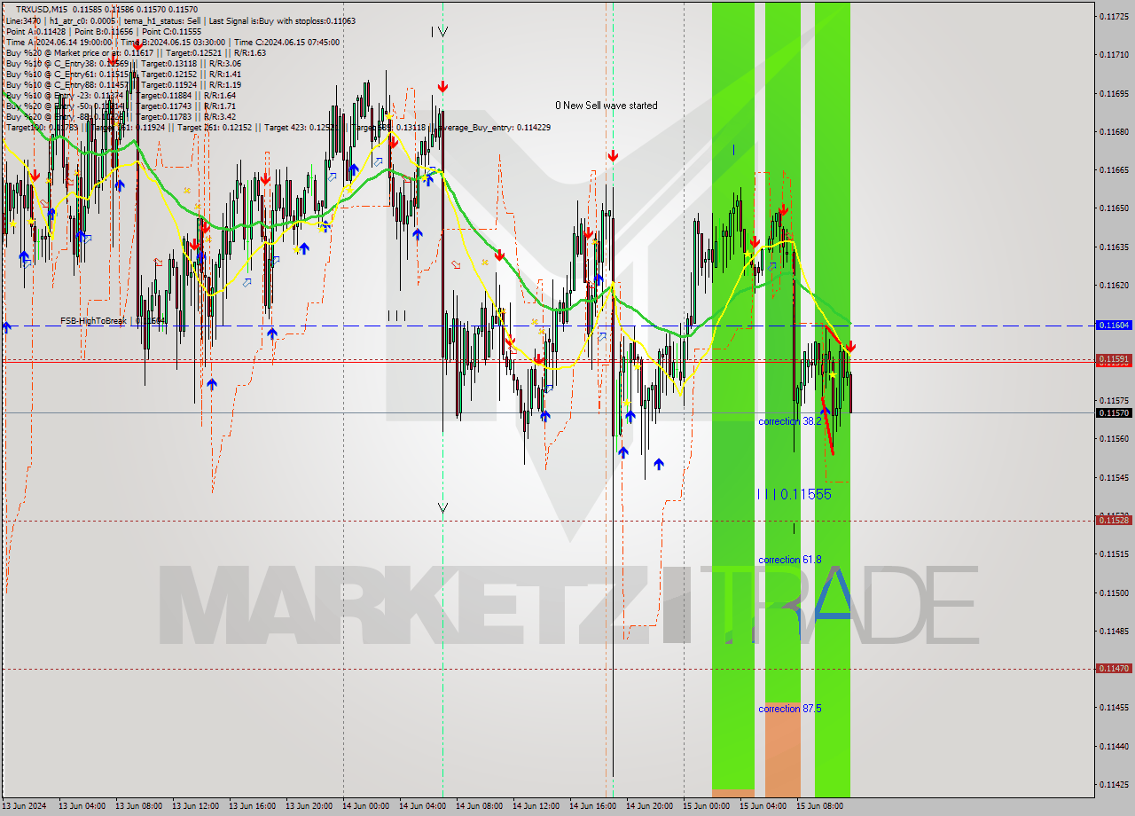 TRXUSD M15 Analysis TRXUSD M15 Signal