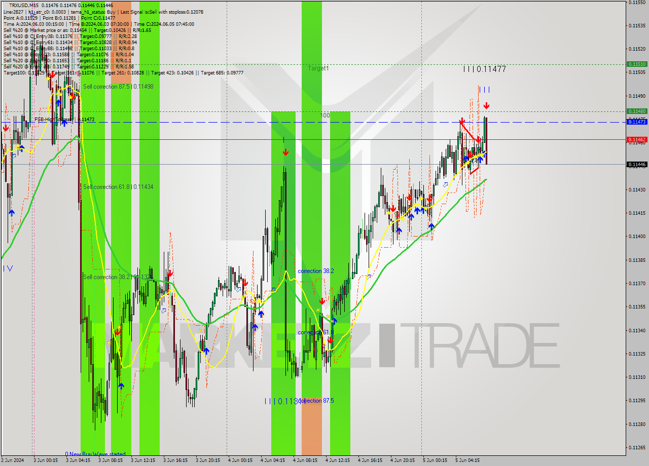 TRXUSD M15 Analysis TRXUSD M15 Signal