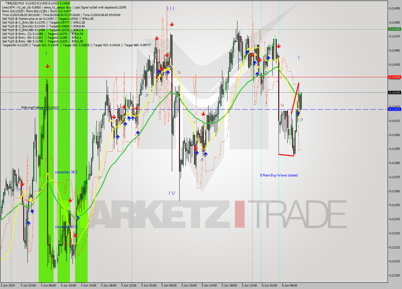 TRXUSD M15 Signal