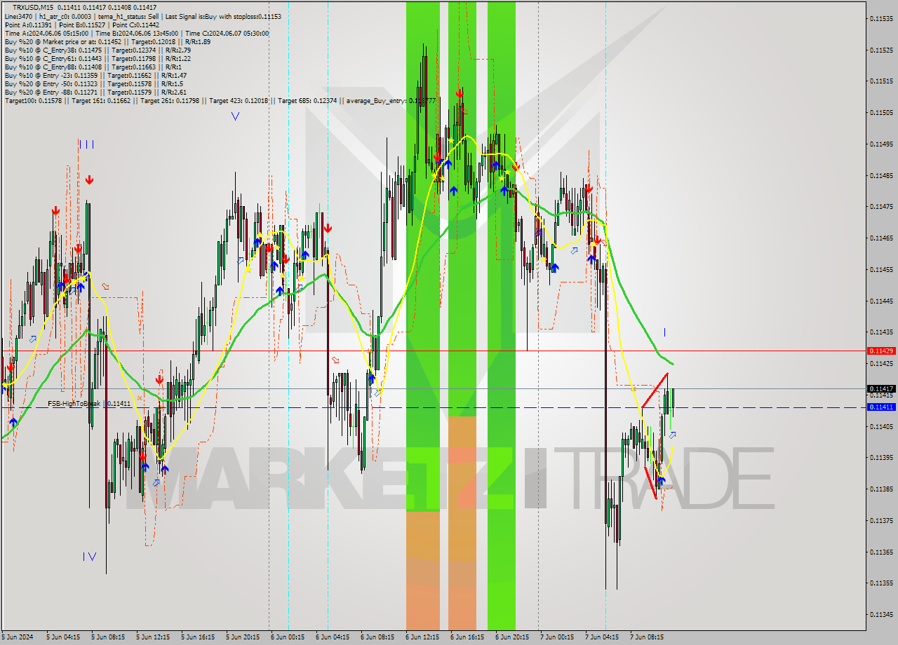 TRXUSD M15 Signal
