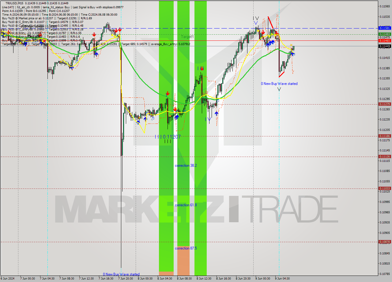 TRXUSD M15 Signal