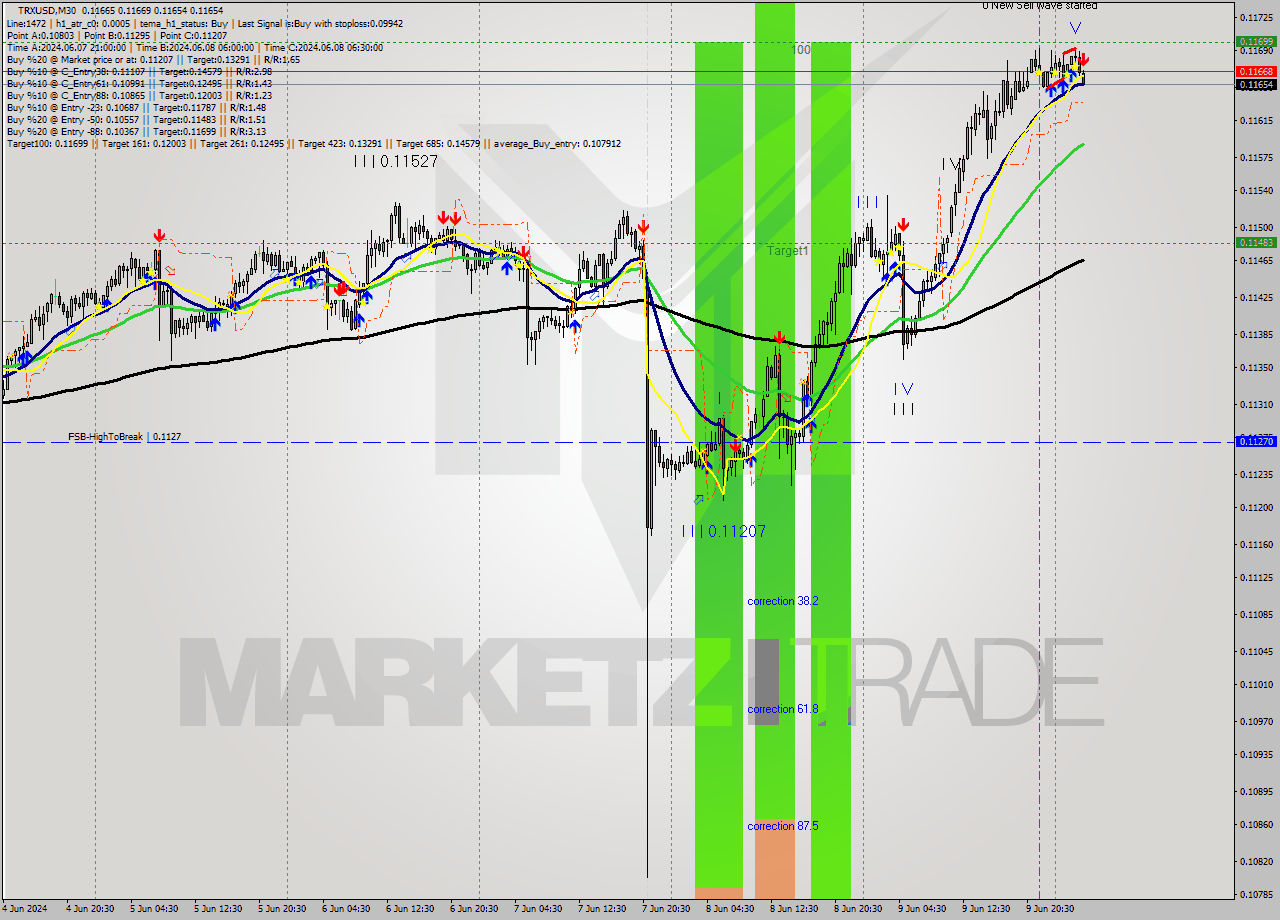 TRXUSD M30 Analysis TRXUSD M30 Signal