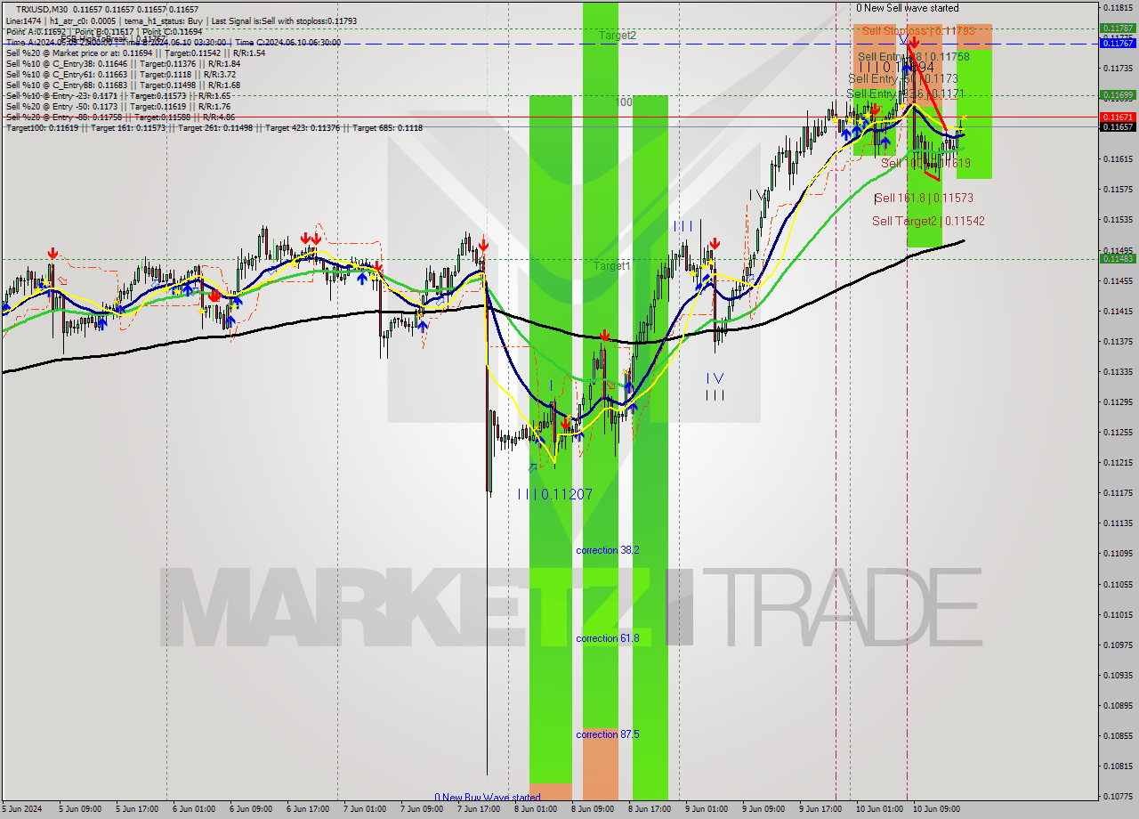 TRXUSD M30 Analysis TRXUSD M30 Signal