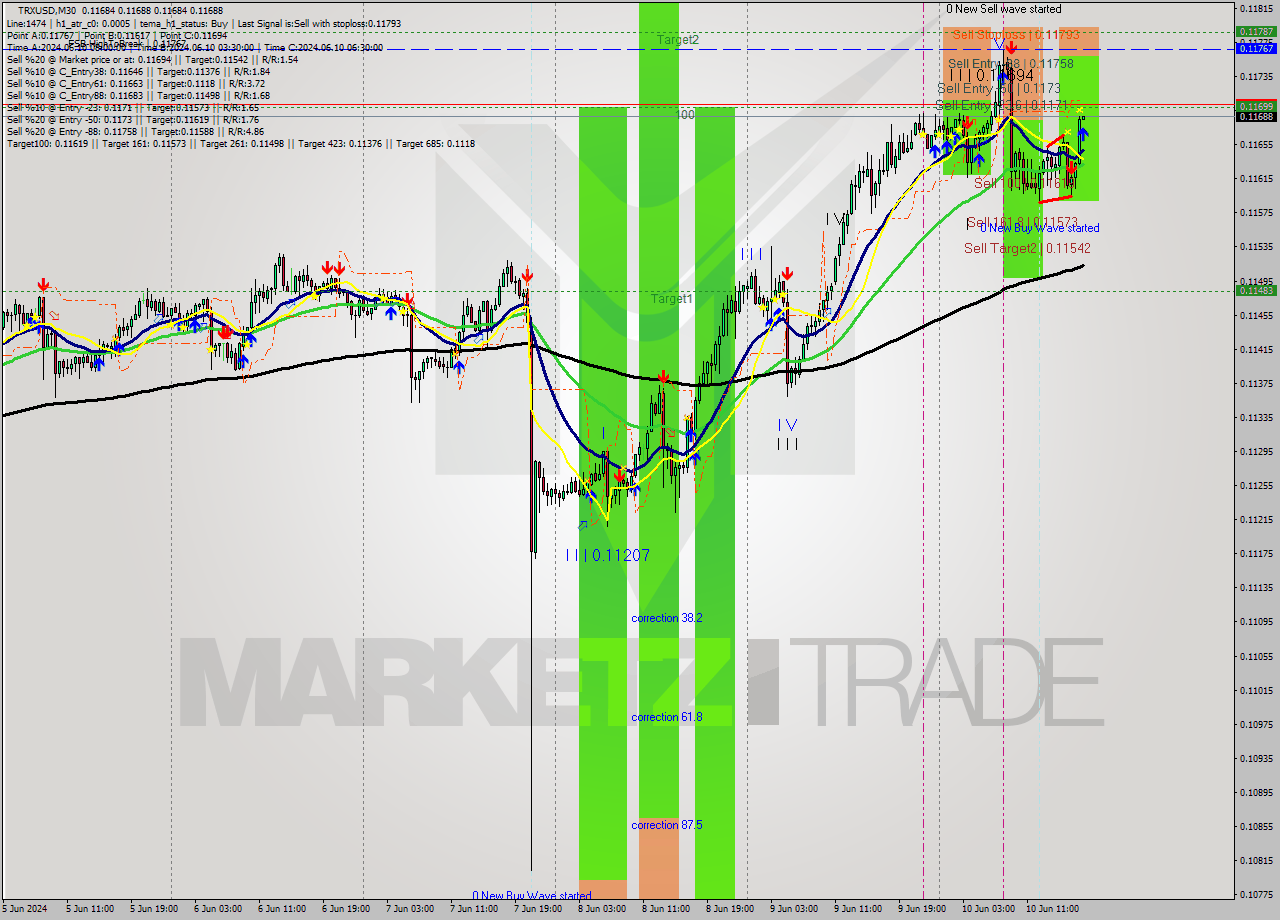 TRXUSD M30 Analysis TRXUSD M30 Signal