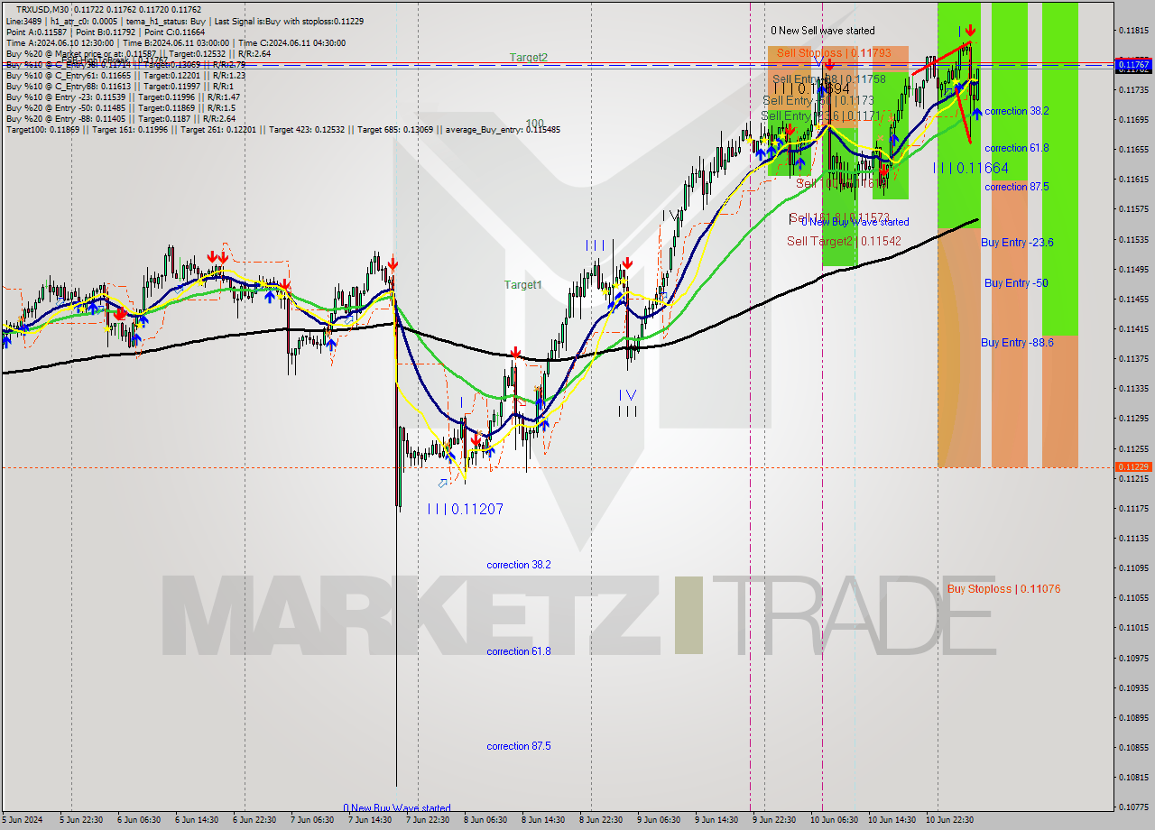 TRXUSD M30 Analysis TRXUSD M30 Signal