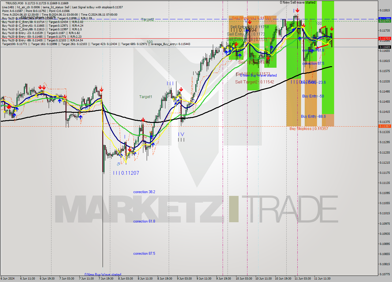 TRXUSD M30 Analysis TRXUSD M30 Signal