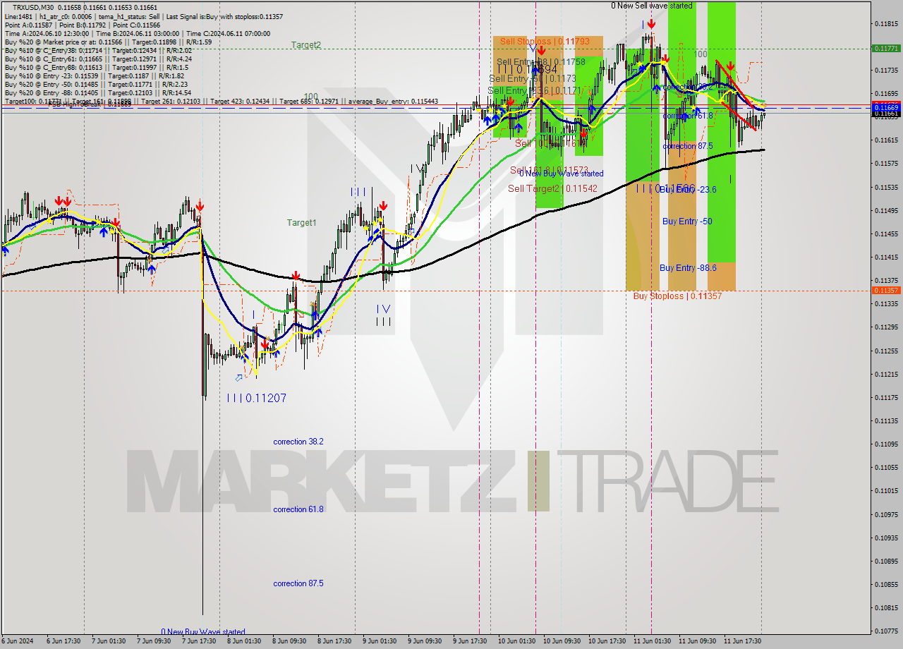 TRXUSD M30 Analysis TRXUSD M30 Signal