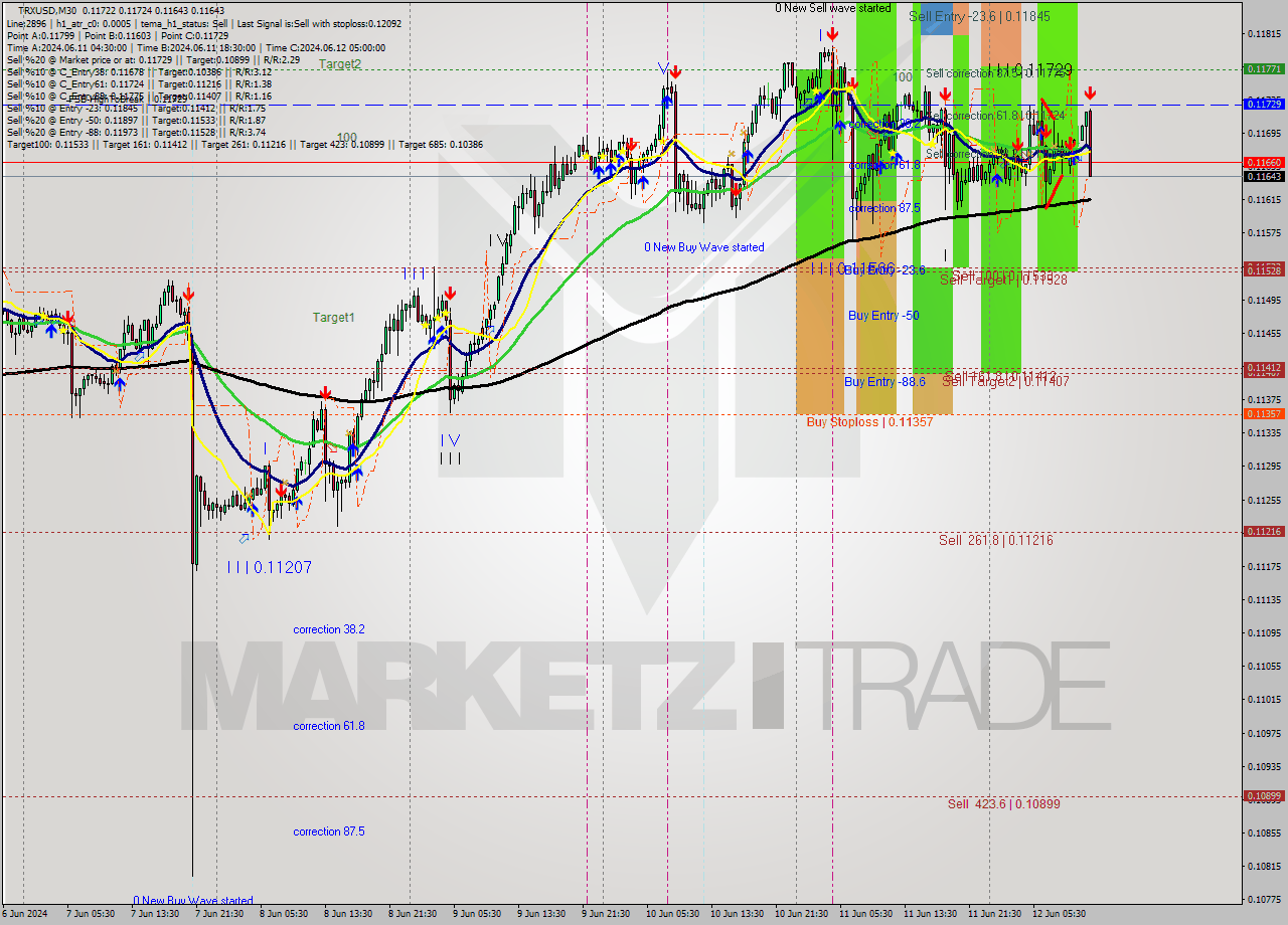 TRXUSD M30 Analysis TRXUSD M30 Signal