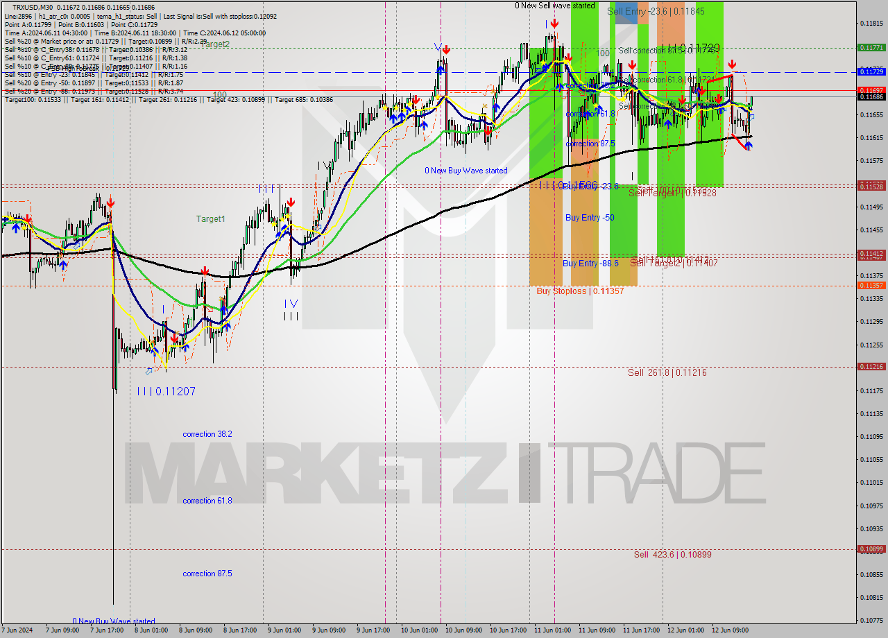 TRXUSD M30 Analysis TRXUSD M30 Signal