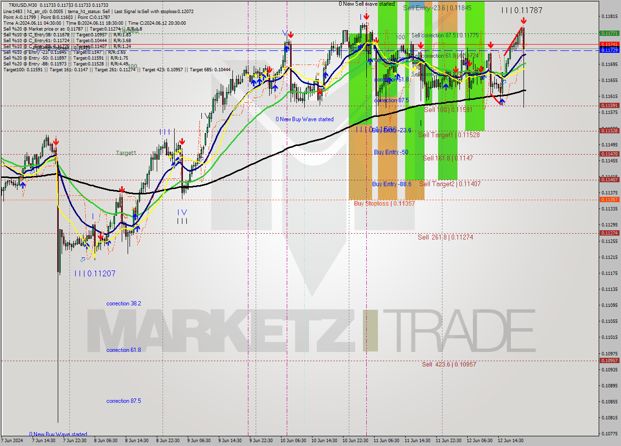 TRXUSD M30 Analysis TRXUSD M30 Signal