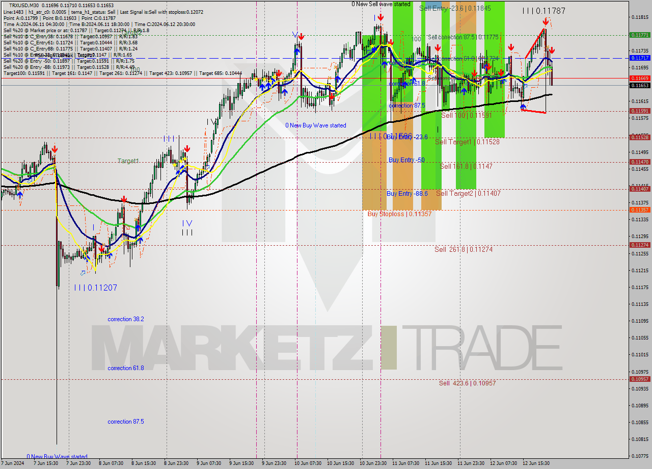 TRXUSD M30 Signal