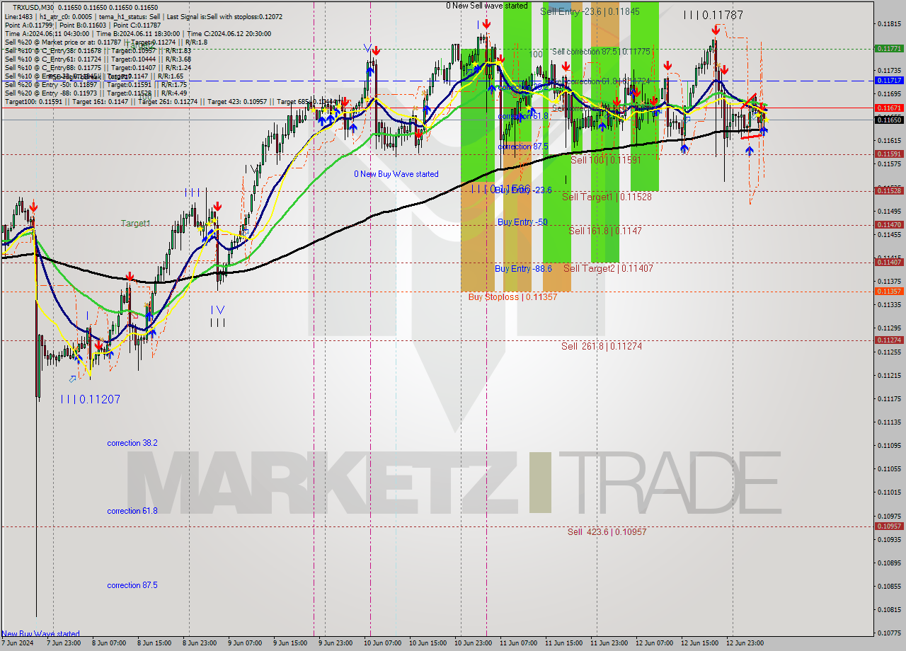 TRXUSD M30 Signal