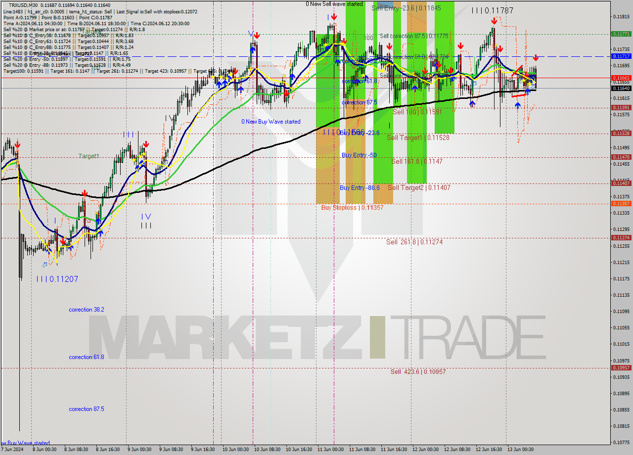 TRXUSD M30 Signal