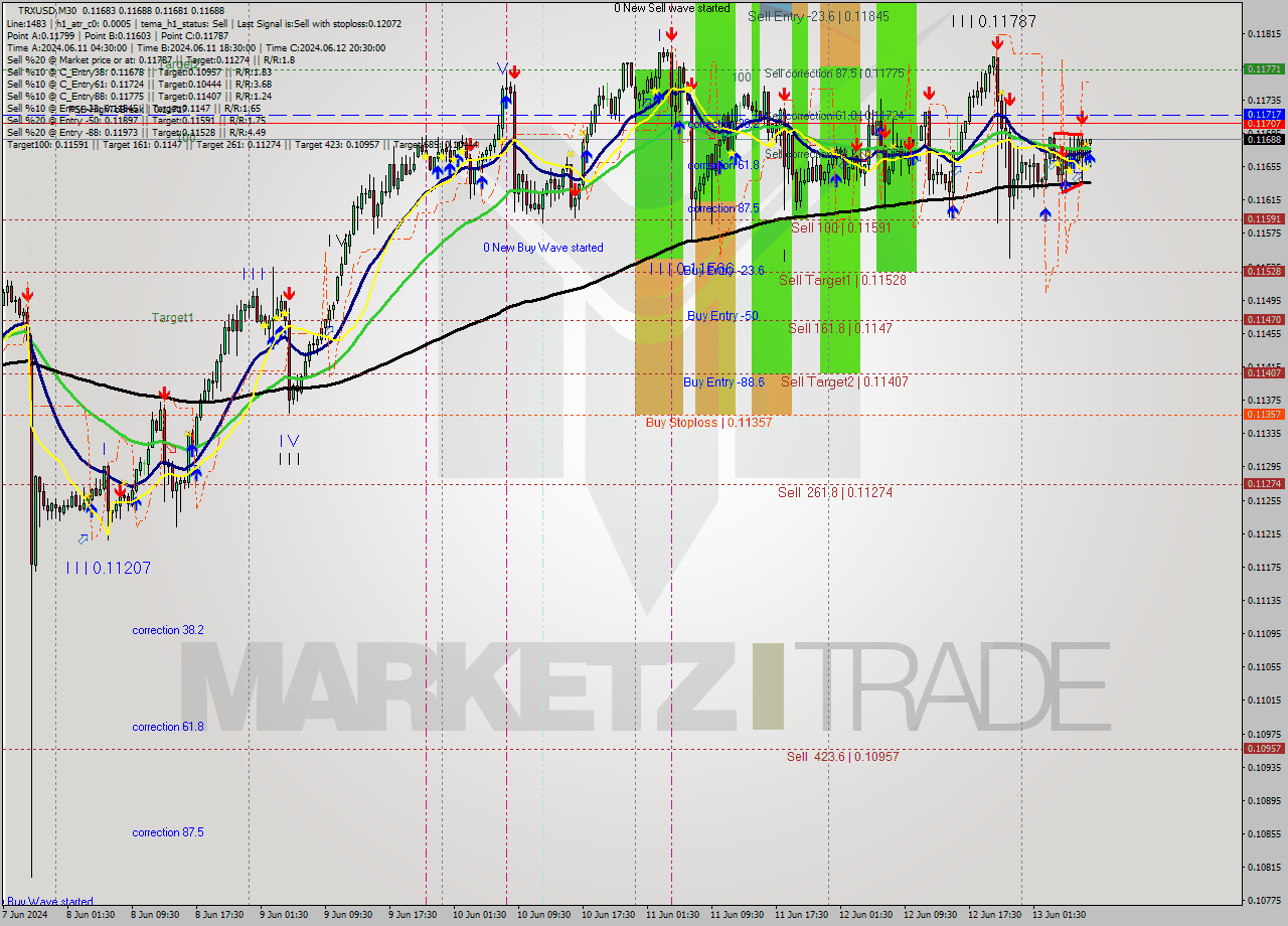 TRXUSD M30 Signal