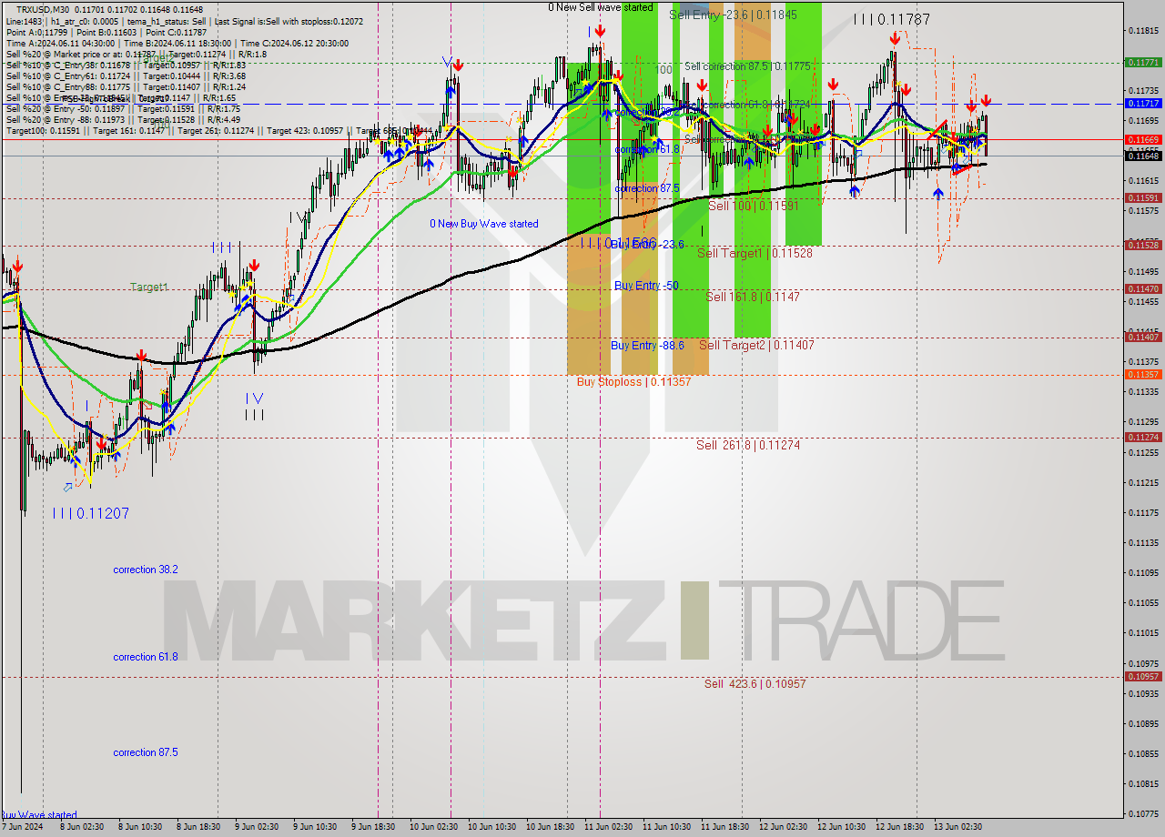 TRXUSD M30 Signal