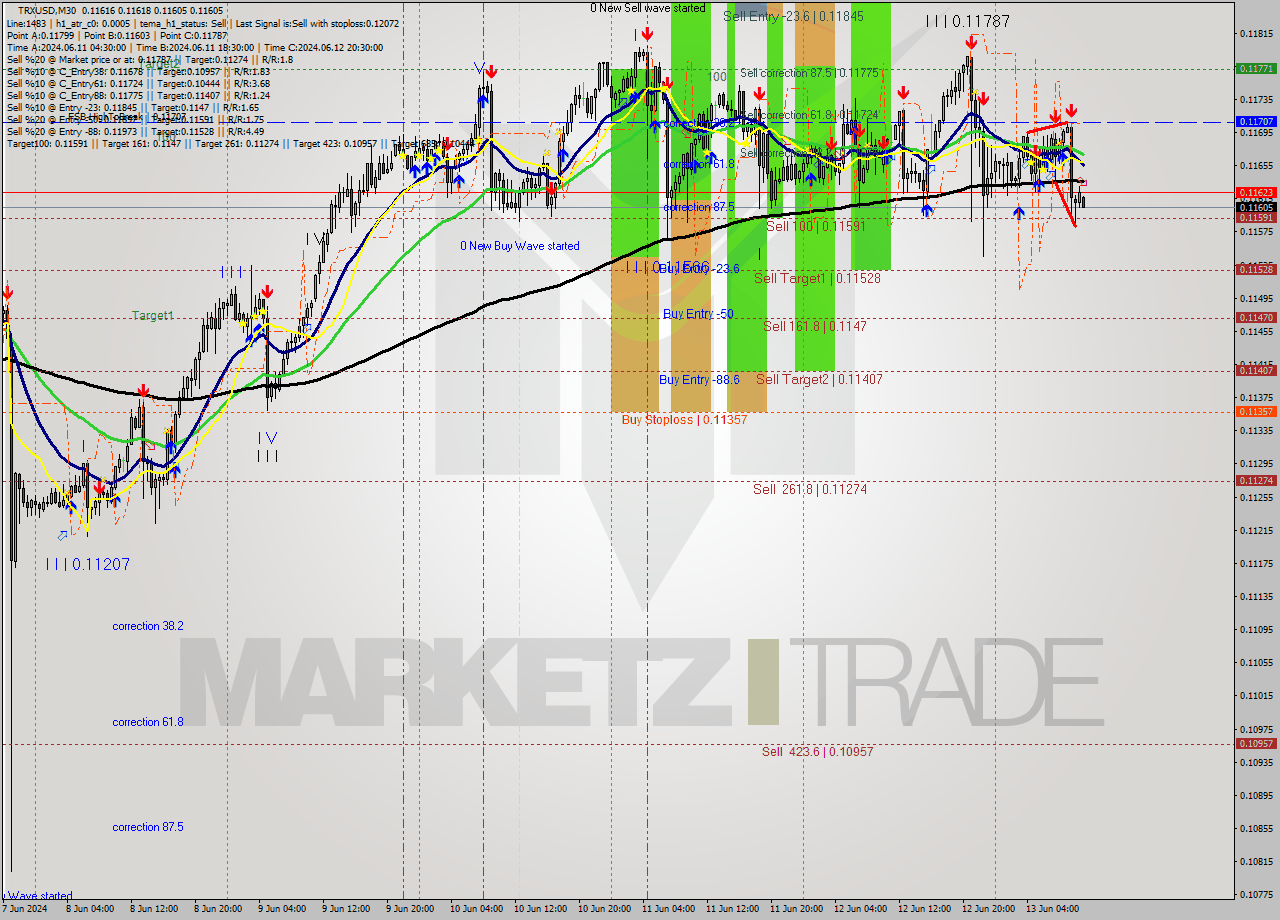 TRXUSD M30 Signal