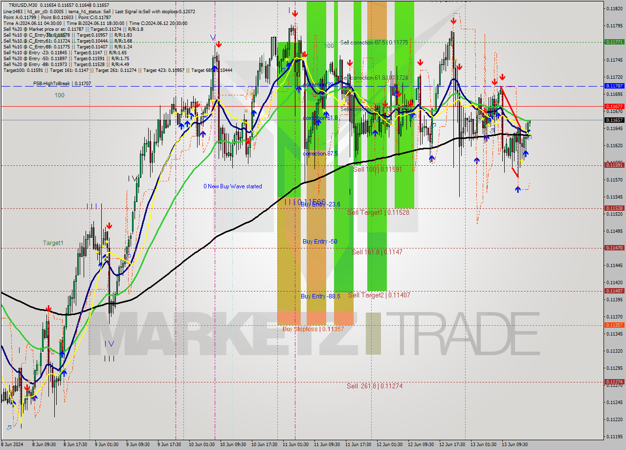 TRXUSD M30 Signal