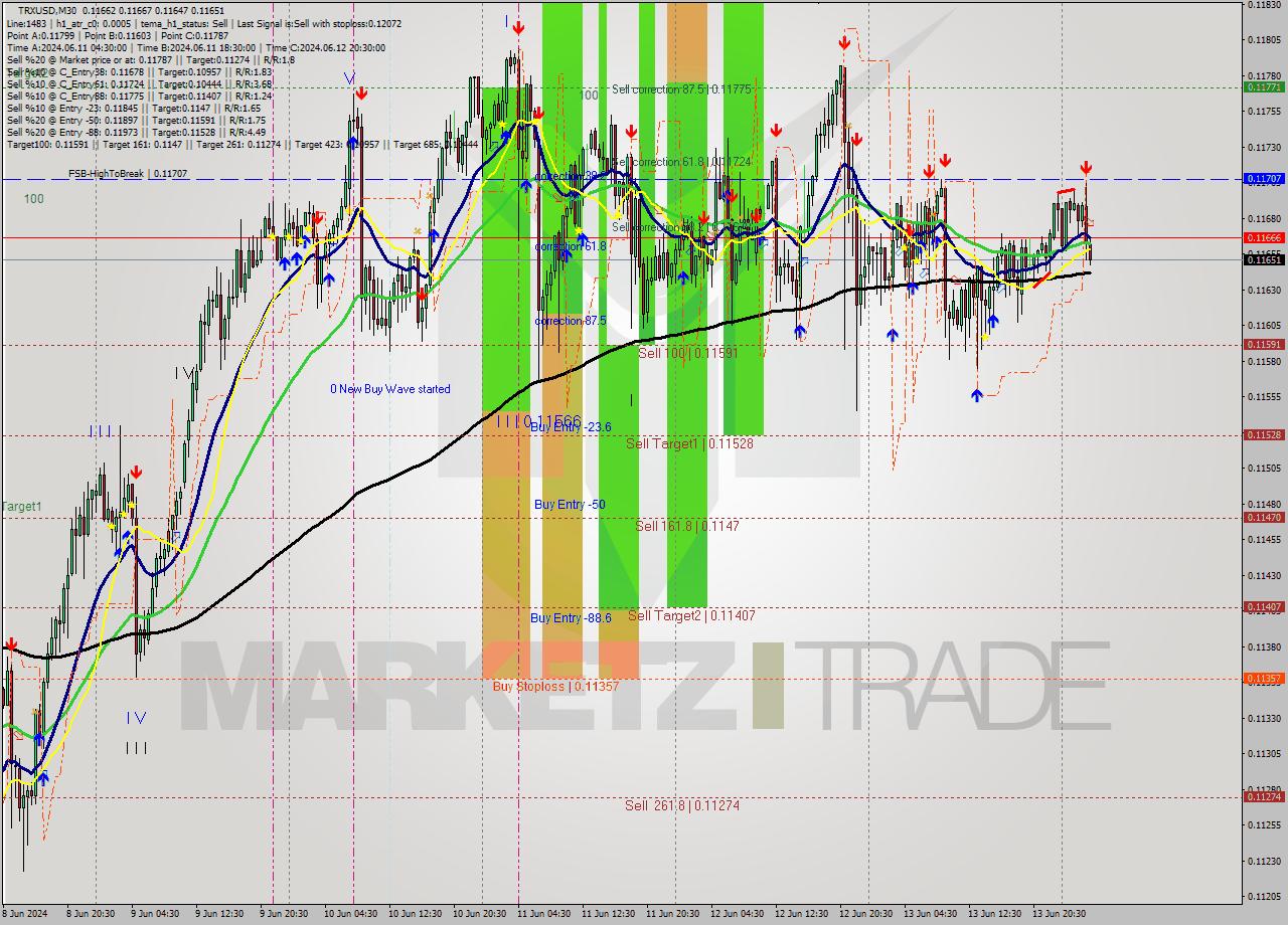 TRXUSD M30 Analysis TRXUSD M30 Signal
