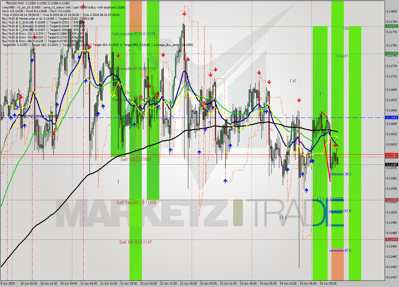 TRXUSD M30 Analysis TRXUSD M30 Signal