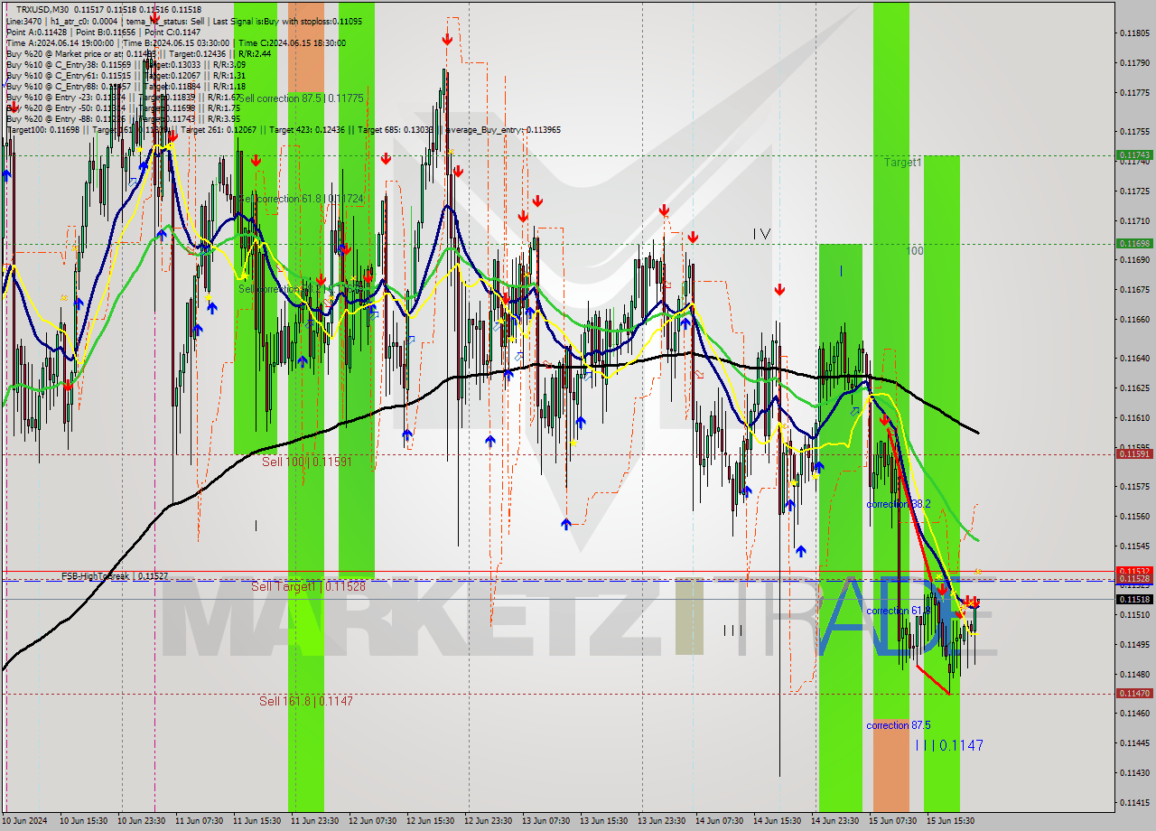 TRXUSD M30 Analysis TRXUSD M30 Signal