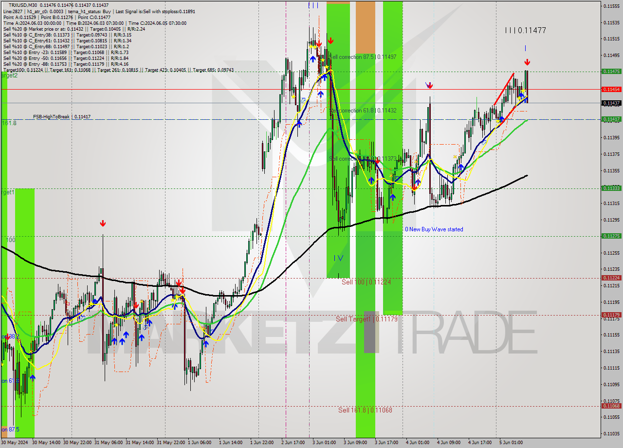TRXUSD M30 Analysis TRXUSD M30 Signal