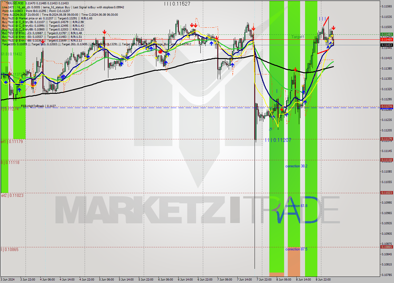 TRXUSD M30 Signal