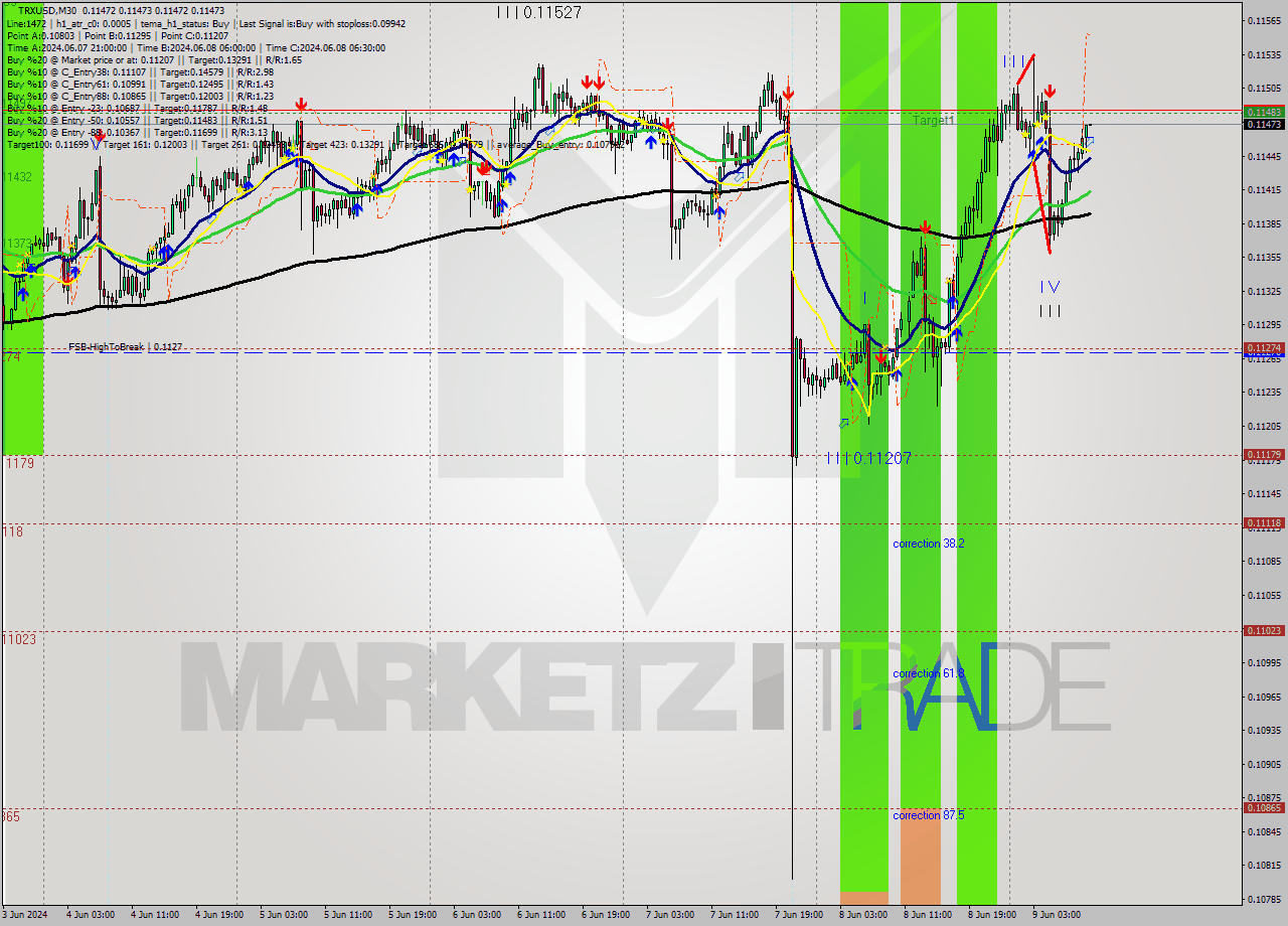 TRXUSD M30 Signal