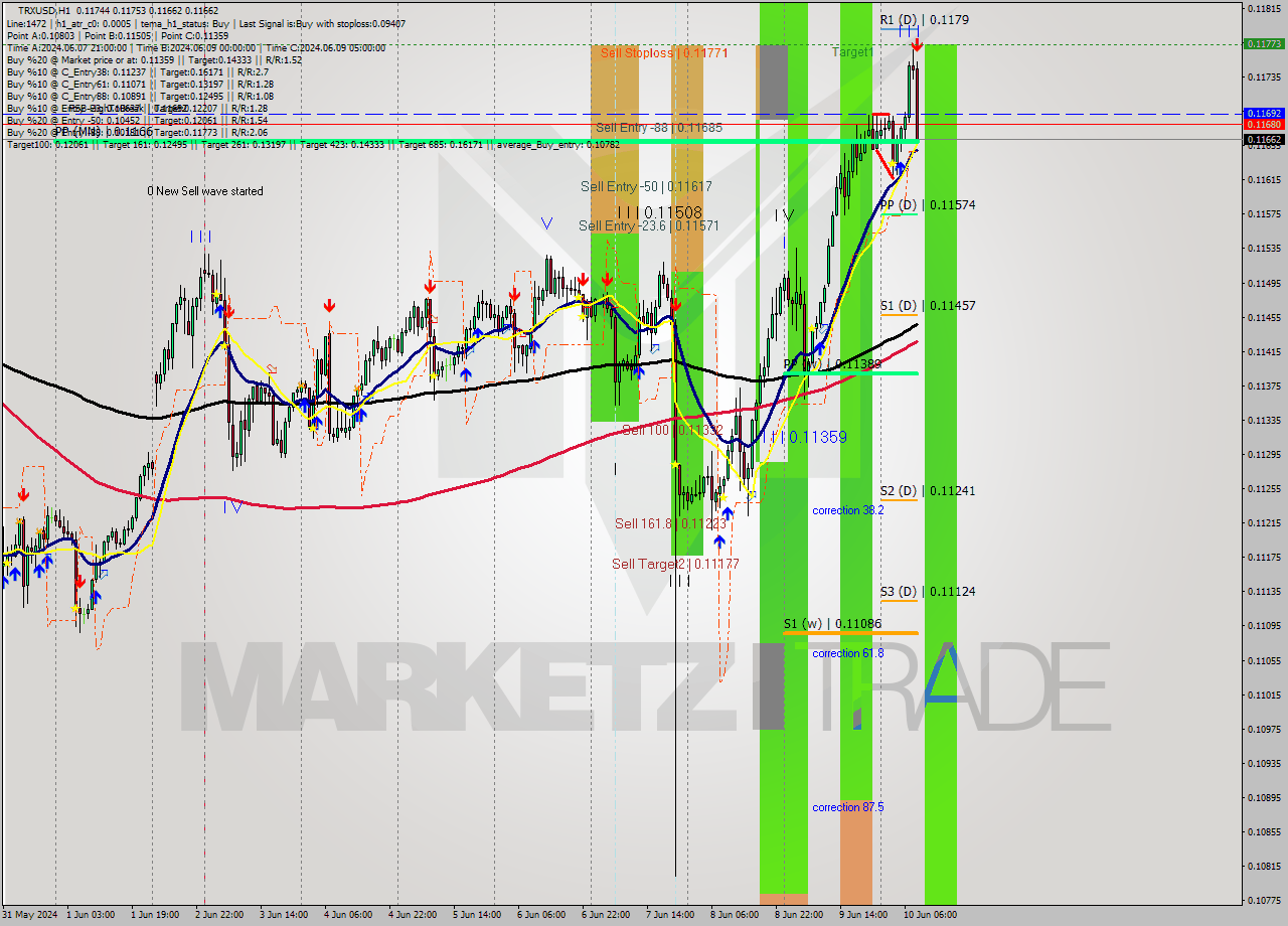 TRXUSD MultiTimeframe analysis at date 2024.06.10 09:19