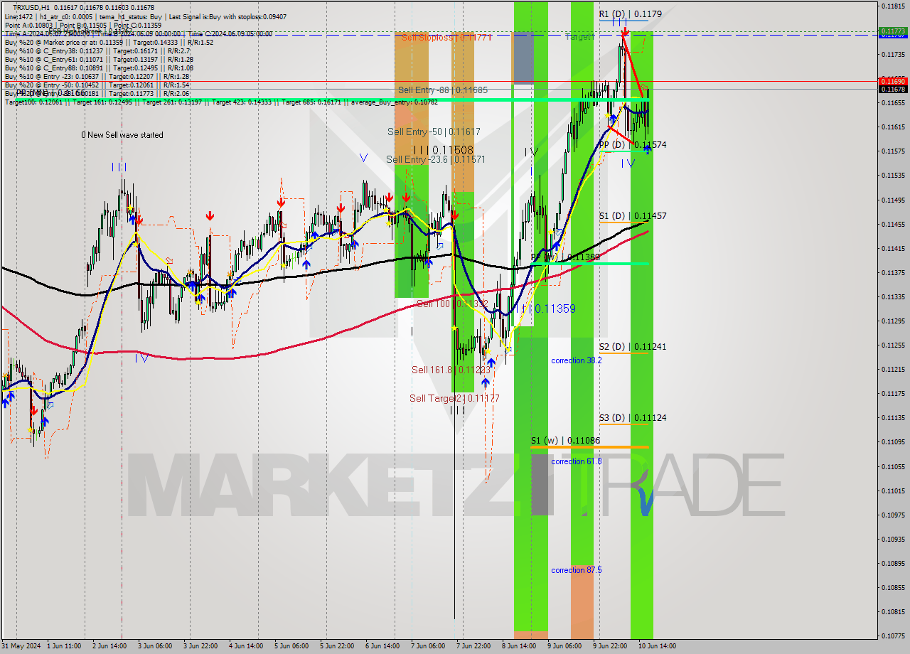 TRXUSD MultiTimeframe analysis at date 2024.06.10 17:48