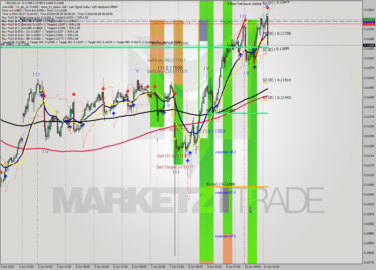 TRXUSD MultiTimeframe analysis at date 2024.06.11 04:53