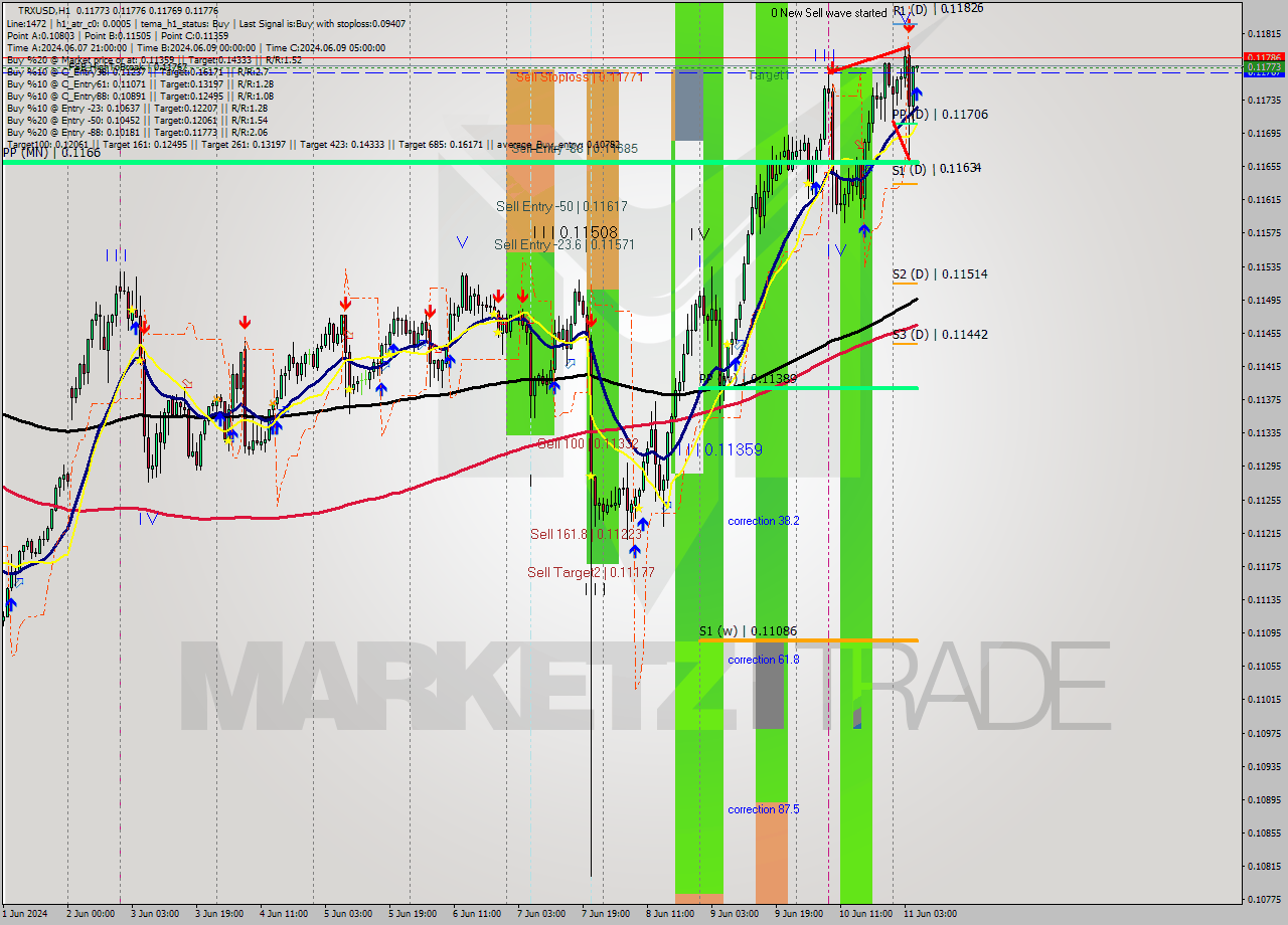 TRXUSD MultiTimeframe analysis at date 2024.06.11 06:00