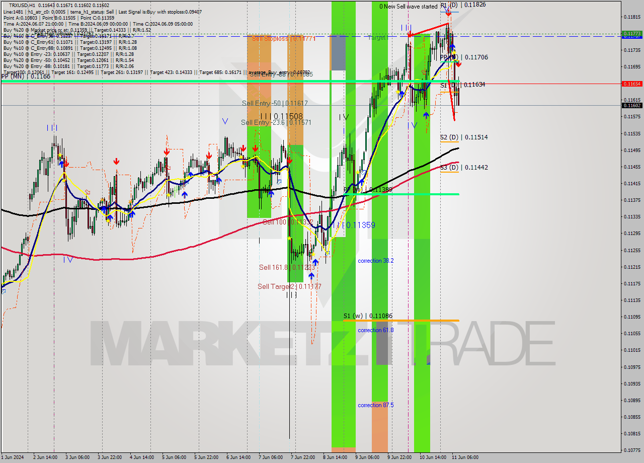 TRXUSD MultiTimeframe analysis at date 2024.06.11 09:56