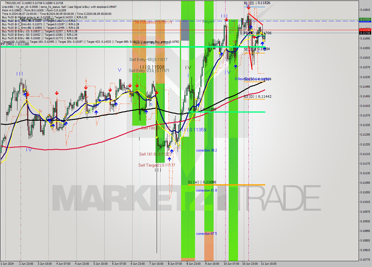 TRXUSD MultiTimeframe analysis at date 2024.06.11 18:20