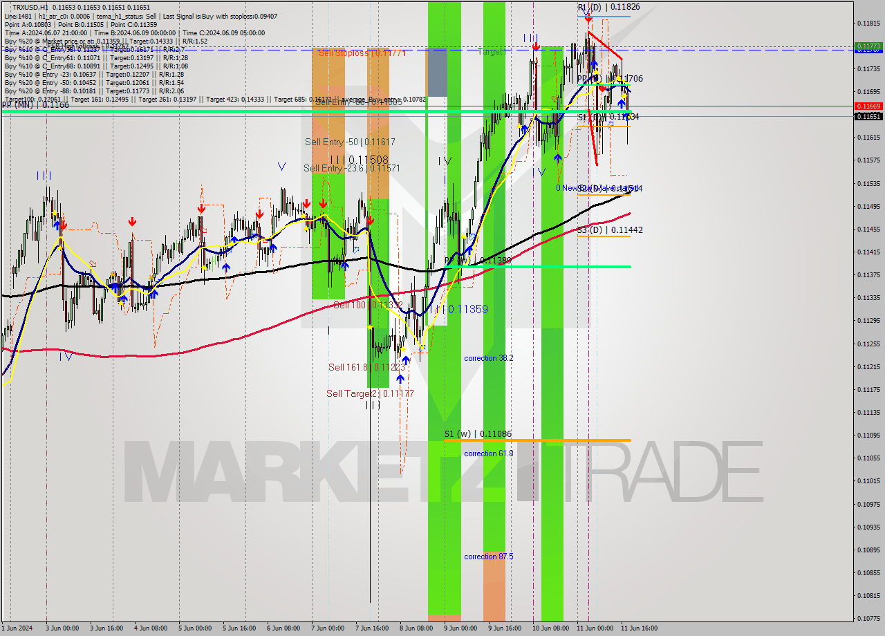 TRXUSD MultiTimeframe analysis at date 2024.06.11 19:00