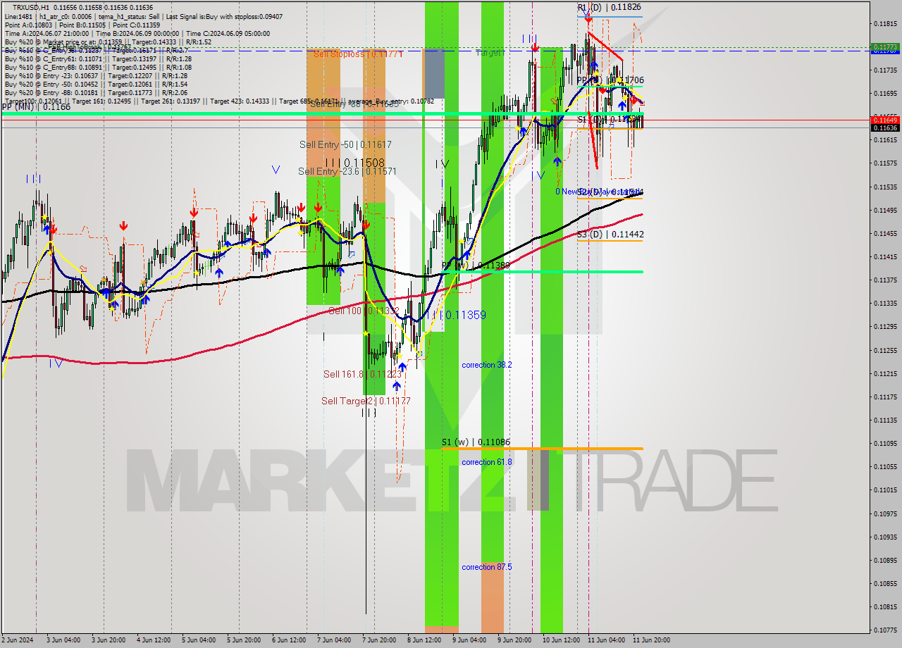 TRXUSD MultiTimeframe analysis at date 2024.06.11 23:04