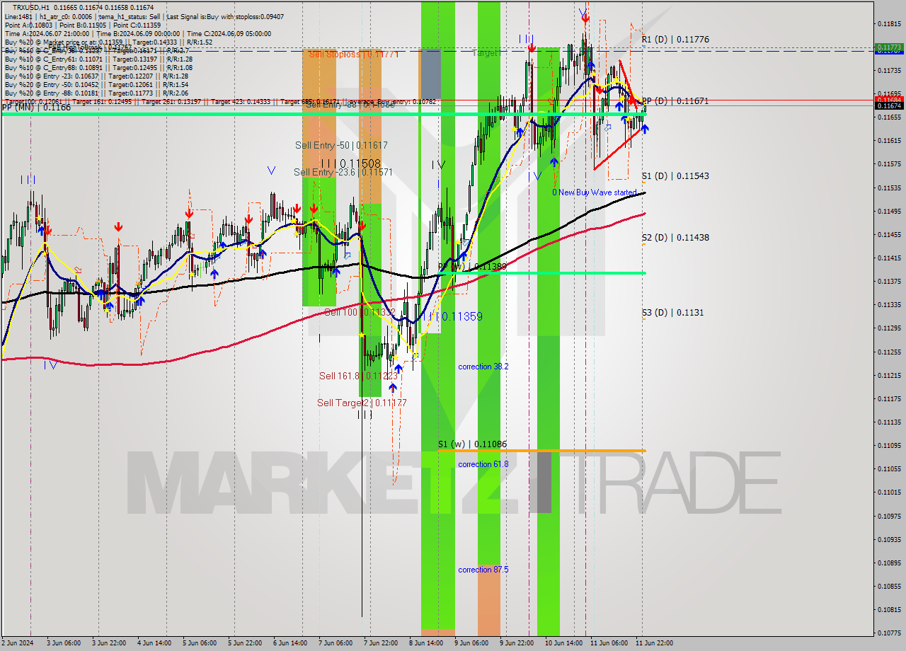 TRXUSD MultiTimeframe analysis at date 2024.06.12 01:15