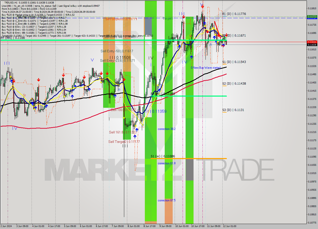 TRXUSD MultiTimeframe analysis at date 2024.06.12 04:40