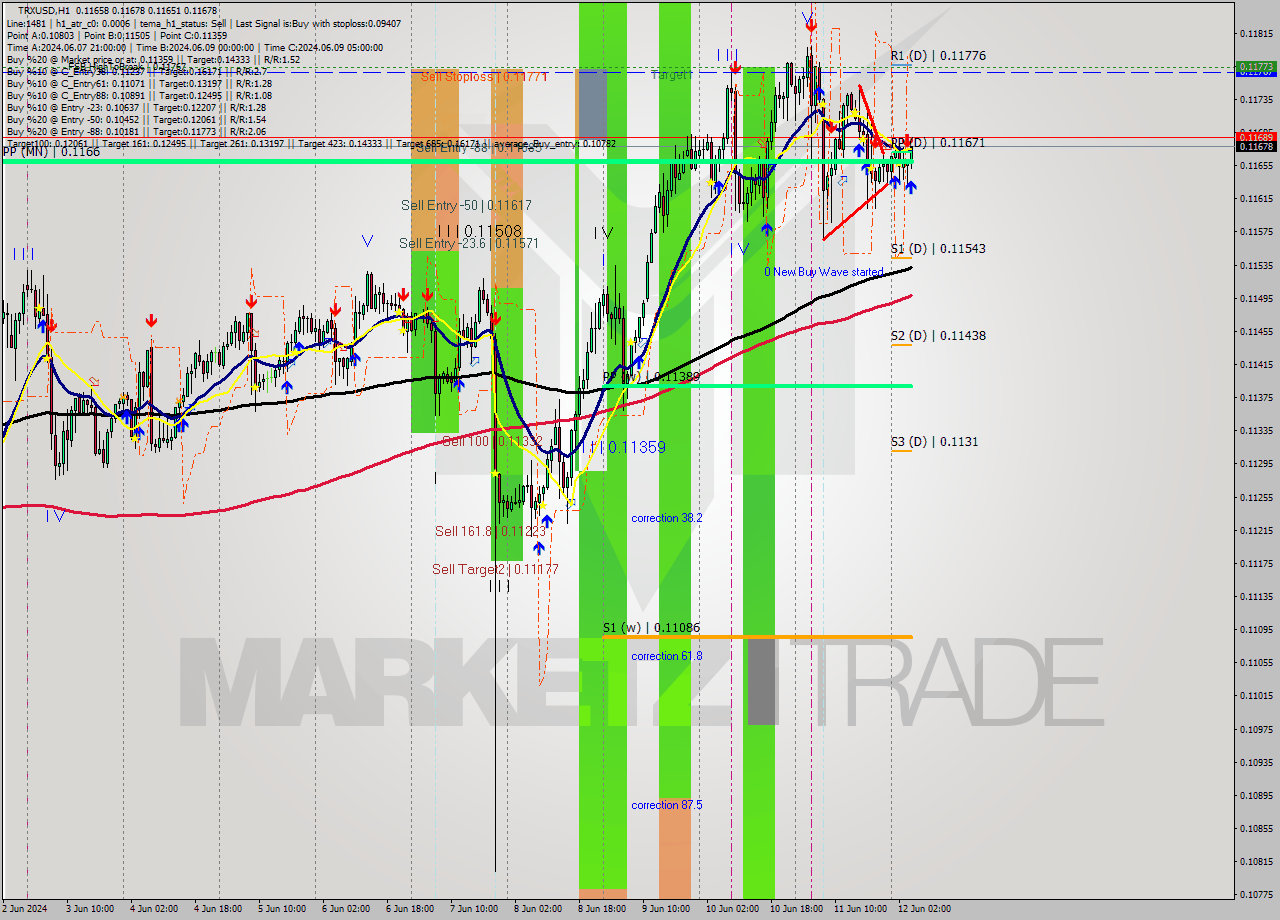 TRXUSD MultiTimeframe analysis at date 2024.06.12 05:09