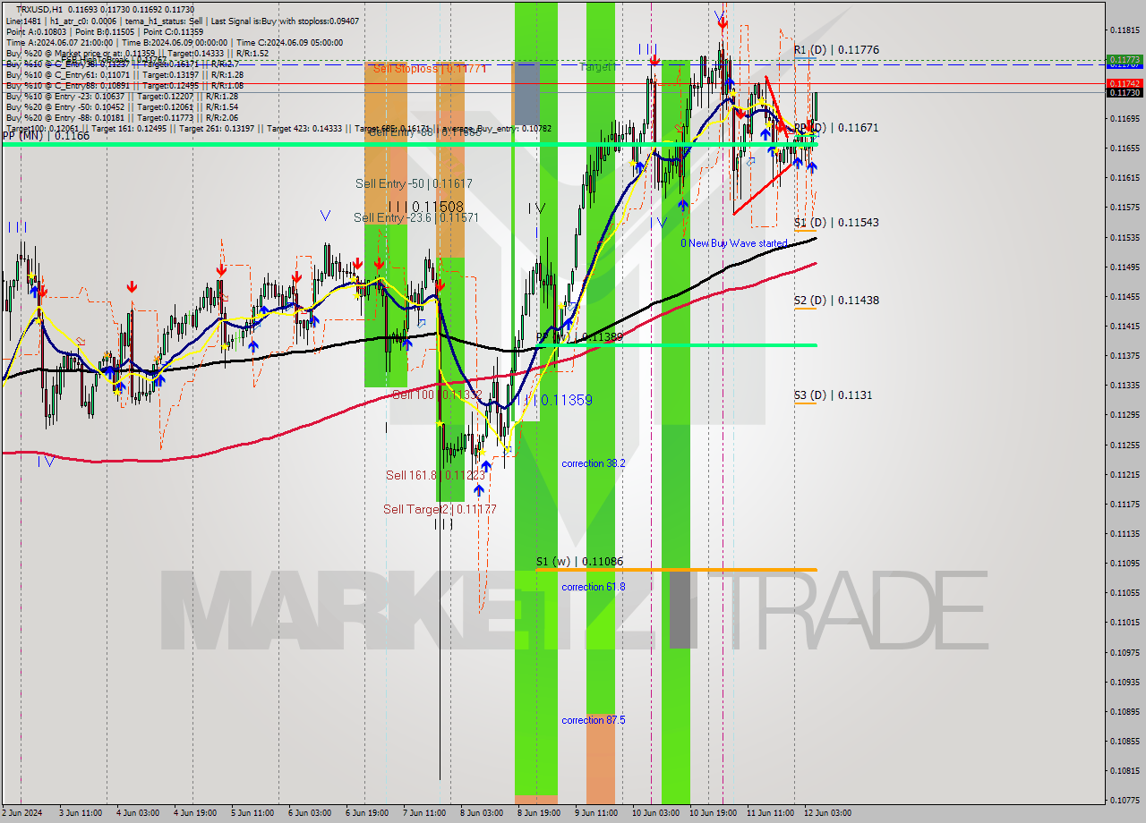 TRXUSD MultiTimeframe analysis at date 2024.06.12 06:43