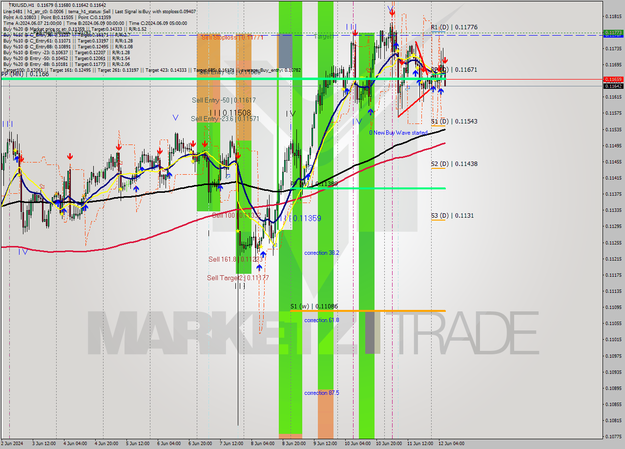 TRXUSD MultiTimeframe analysis at date 2024.06.12 07:00