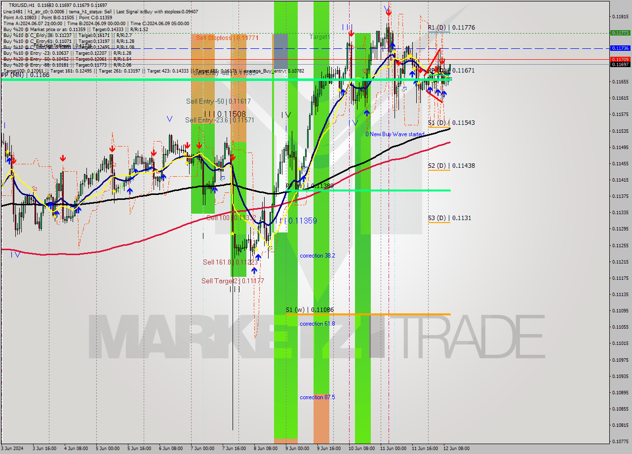 TRXUSD MultiTimeframe analysis at date 2024.06.12 11:10