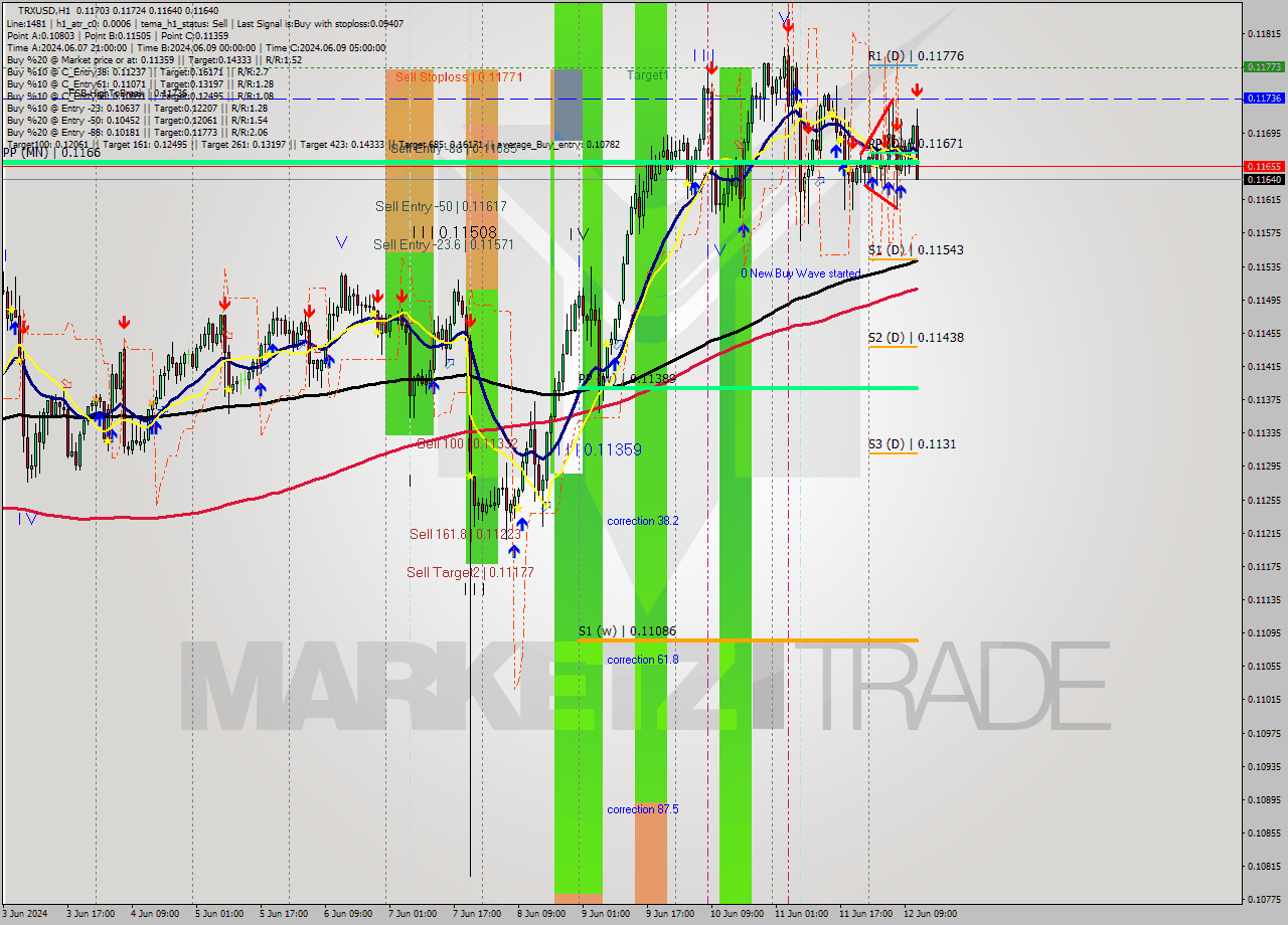 TRXUSD MultiTimeframe analysis at date 2024.06.12 12:57