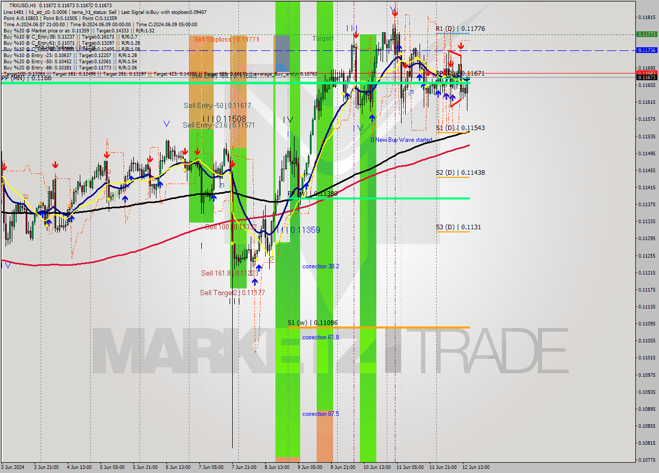 TRXUSD MultiTimeframe analysis at date 2024.06.12 16:00