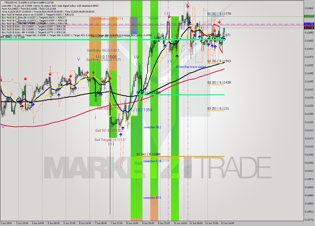TRXUSD MultiTimeframe analysis at date 2024.06.12 17:33