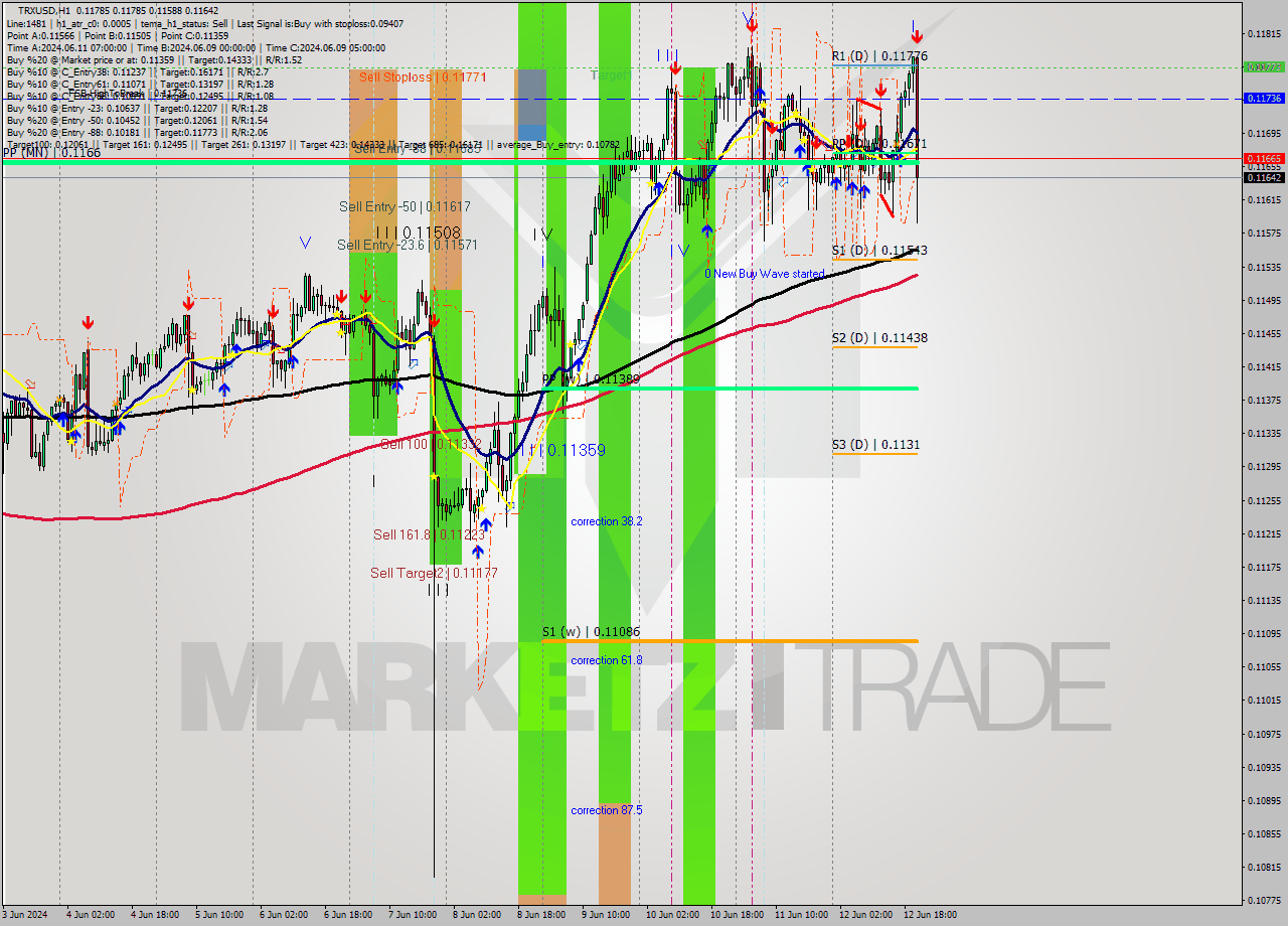 TRXUSD MultiTimeframe analysis at date 2024.06.12 21:07